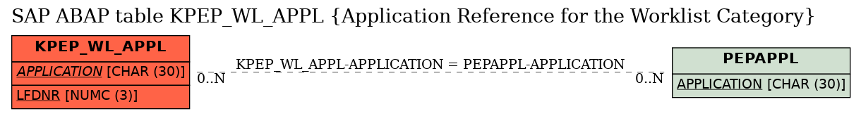 E-R Diagram for table KPEP_WL_APPL (Application Reference for the Worklist Category)