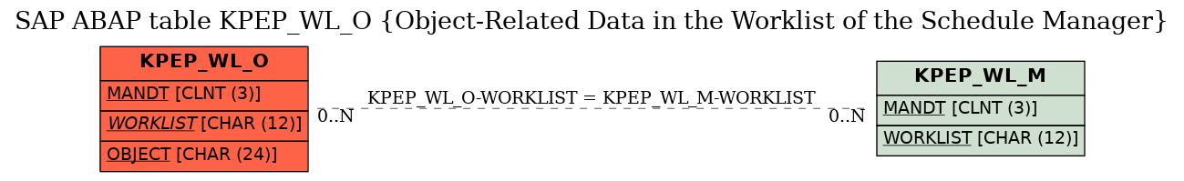 E-R Diagram for table KPEP_WL_O (Object-Related Data in the Worklist of the Schedule Manager)