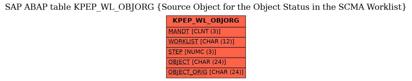 E-R Diagram for table KPEP_WL_OBJORG (Source Object for the Object Status in the SCMA Worklist)