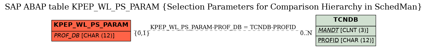 E-R Diagram for table KPEP_WL_PS_PARAM (Selection Parameters for Comparison Hierarchy in SchedMan)