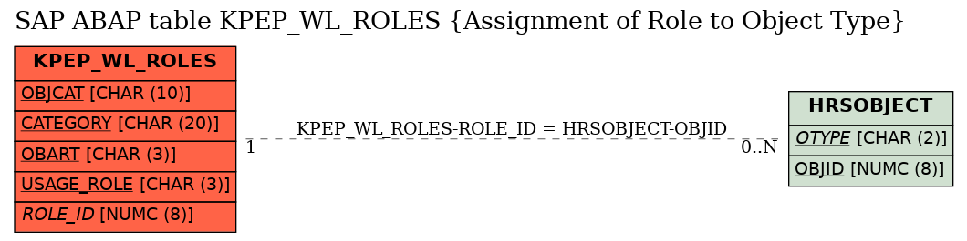 E-R Diagram for table KPEP_WL_ROLES (Assignment of Role to Object Type)