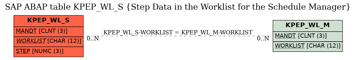 E-R Diagram for table KPEP_WL_S (Step Data in the Worklist for the Schedule Manager)