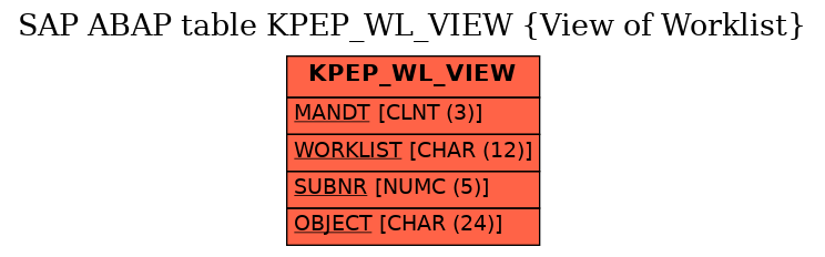 E-R Diagram for table KPEP_WL_VIEW (View of Worklist)