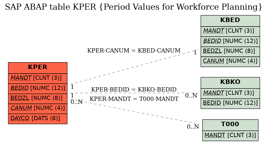 E-R Diagram for table KPER (Period Values for Workforce Planning)