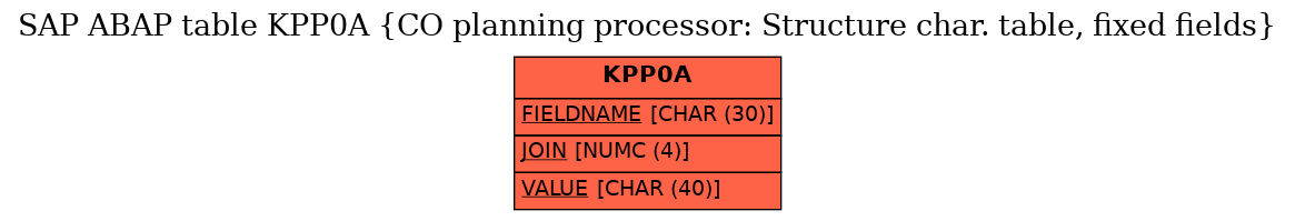 E-R Diagram for table KPP0A (CO planning processor: Structure char. table, fixed fields)