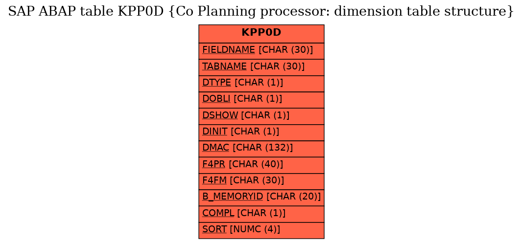 E-R Diagram for table KPP0D (Co Planning processor: dimension table structure)