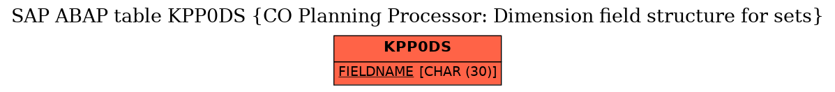 E-R Diagram for table KPP0DS (CO Planning Processor: Dimension field structure for sets)