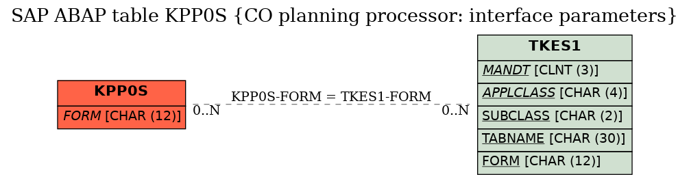 E-R Diagram for table KPP0S (CO planning processor: interface parameters)