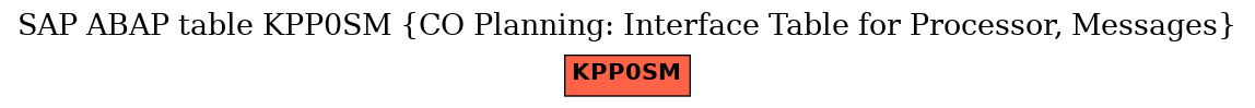 E-R Diagram for table KPP0SM (CO Planning: Interface Table for Processor, Messages)