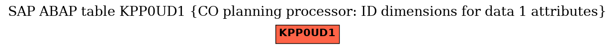 E-R Diagram for table KPP0UD1 (CO planning processor: ID dimensions for data 1 attributes)