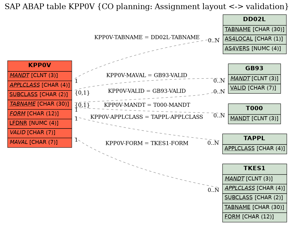 E-R Diagram for table KPP0V (CO planning: Assignment layout <-> validation)