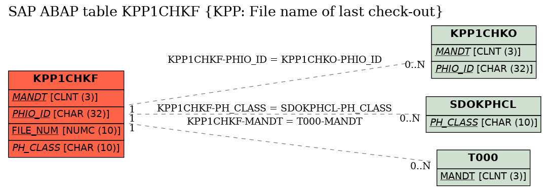 E-R Diagram for table KPP1CHKF (KPP: File name of last check-out)