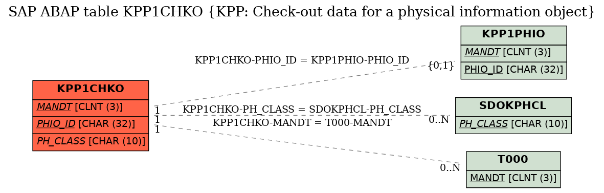 E-R Diagram for table KPP1CHKO (KPP: Check-out data for a physical information object)