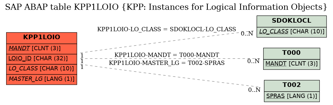 E-R Diagram for table KPP1LOIO (KPP: Instances for Logical Information Objects)