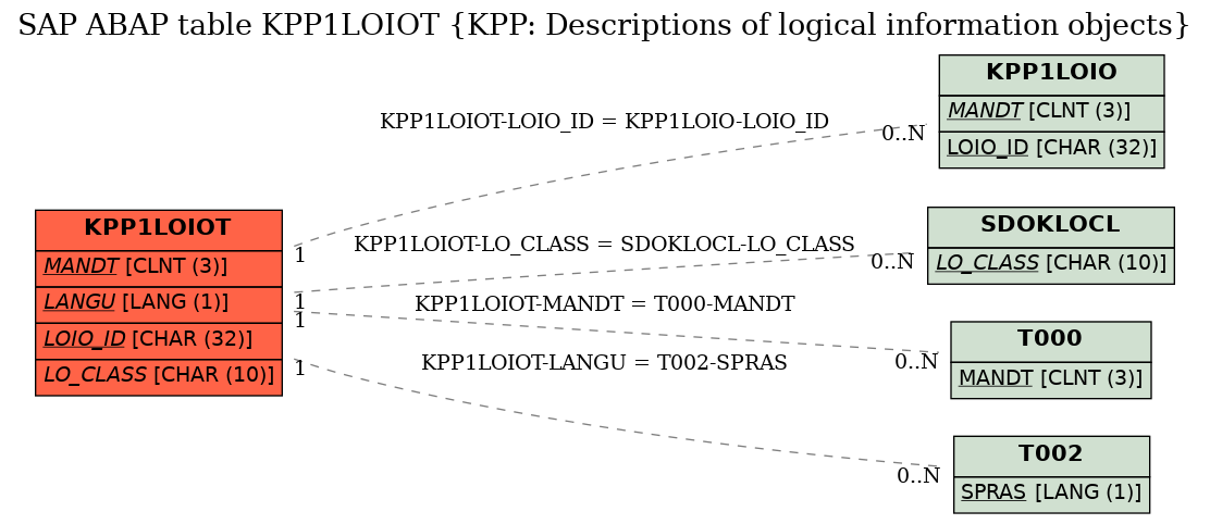 E-R Diagram for table KPP1LOIOT (KPP: Descriptions of logical information objects)