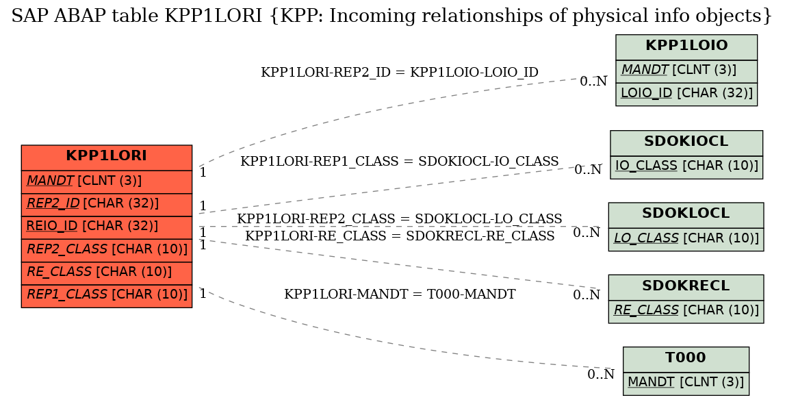 E-R Diagram for table KPP1LORI (KPP: Incoming relationships of physical info objects)