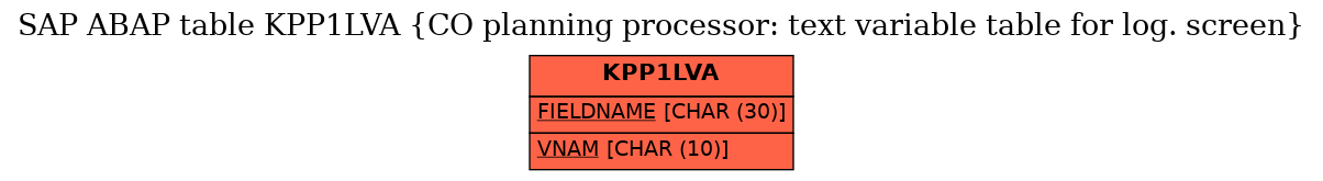 E-R Diagram for table KPP1LVA (CO planning processor: text variable table for log. screen)