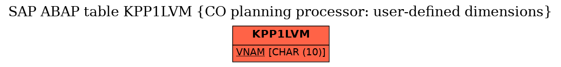 E-R Diagram for table KPP1LVM (CO planning processor: user-defined dimensions)