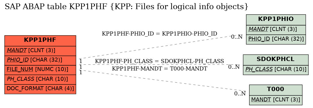 E-R Diagram for table KPP1PHF (KPP: Files for logical info objects)