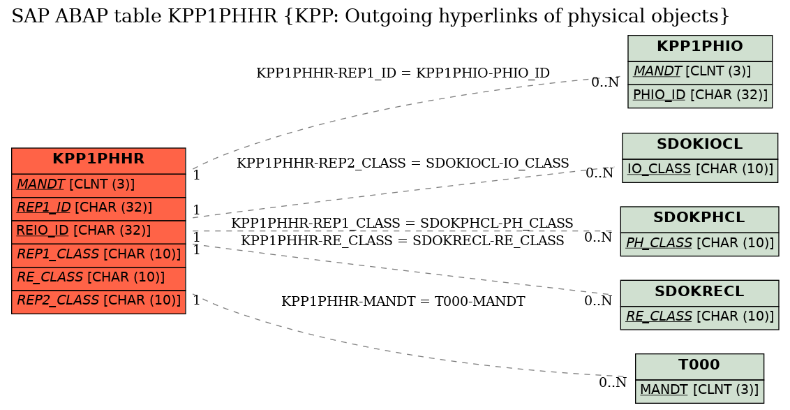 E-R Diagram for table KPP1PHHR (KPP: Outgoing hyperlinks of physical objects)