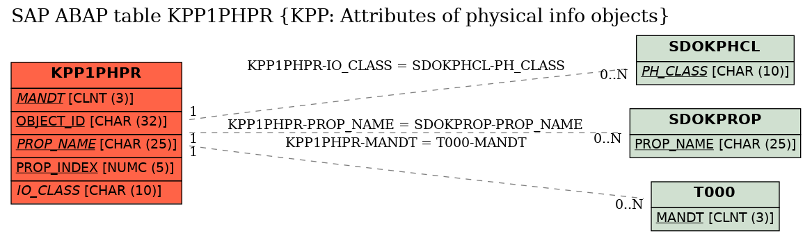 E-R Diagram for table KPP1PHPR (KPP: Attributes of physical info objects)