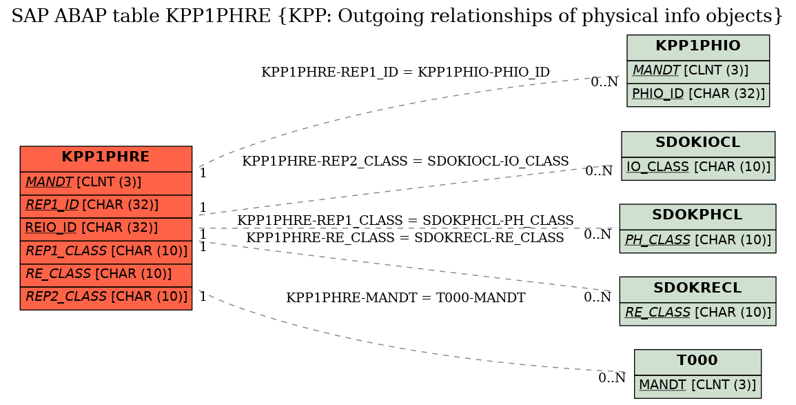 E-R Diagram for table KPP1PHRE (KPP: Outgoing relationships of physical info objects)