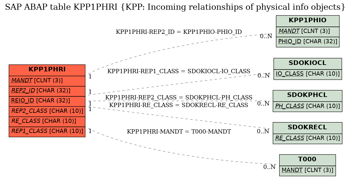 E-R Diagram for table KPP1PHRI (KPP: Incoming relationships of physical info objects)