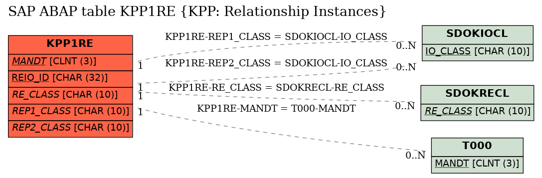 E-R Diagram for table KPP1RE (KPP: Relationship Instances)