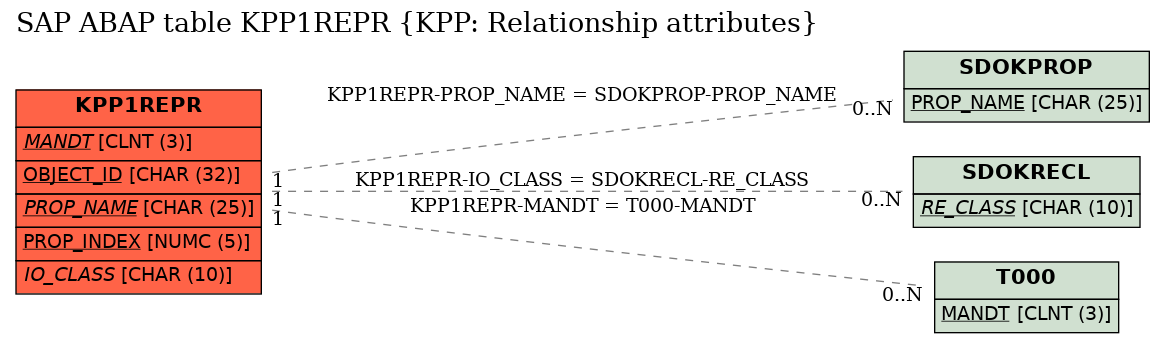 E-R Diagram for table KPP1REPR (KPP: Relationship attributes)