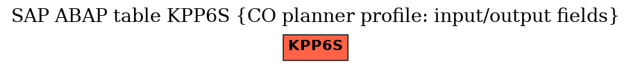 E-R Diagram for table KPP6S (CO planner profile: input/output fields)