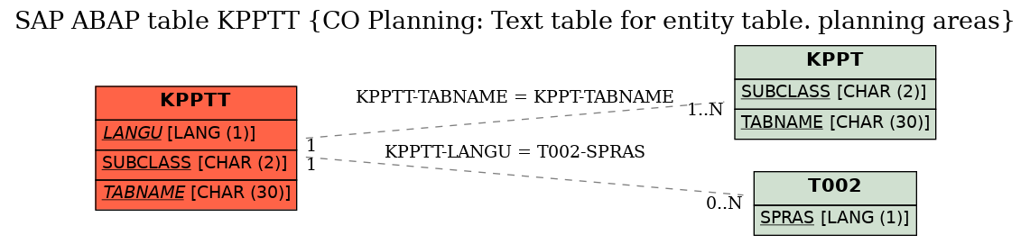 E-R Diagram for table KPPTT (CO Planning: Text table for entity table. planning areas)