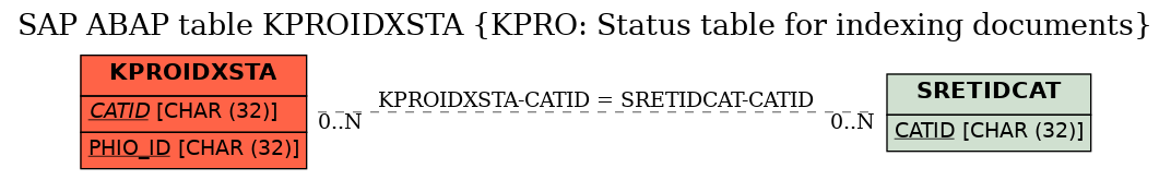 E-R Diagram for table KPROIDXSTA (KPRO: Status table for indexing documents)