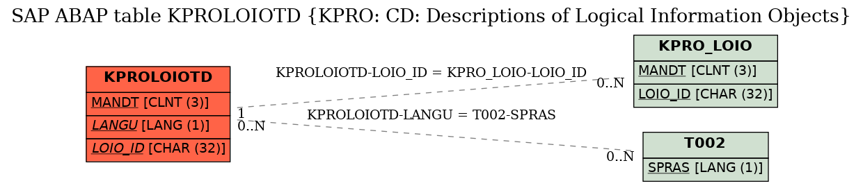 E-R Diagram for table KPROLOIOTD (KPRO: CD: Descriptions of Logical Information Objects)
