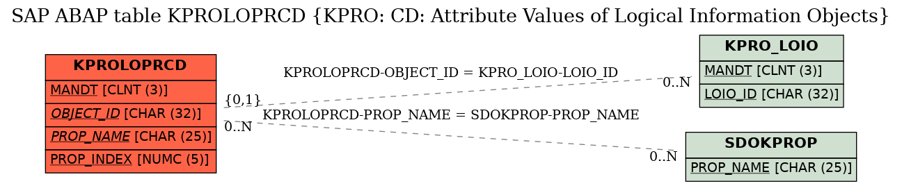 E-R Diagram for table KPROLOPRCD (KPRO: CD: Attribute Values of Logical Information Objects)