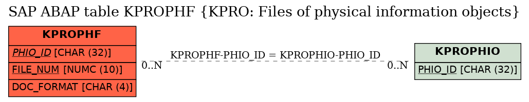 E-R Diagram for table KPROPHF (KPRO: Files of physical information objects)