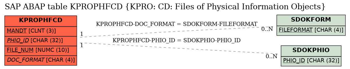 E-R Diagram for table KPROPHFCD (KPRO: CD: Files of Physical Information Objects)