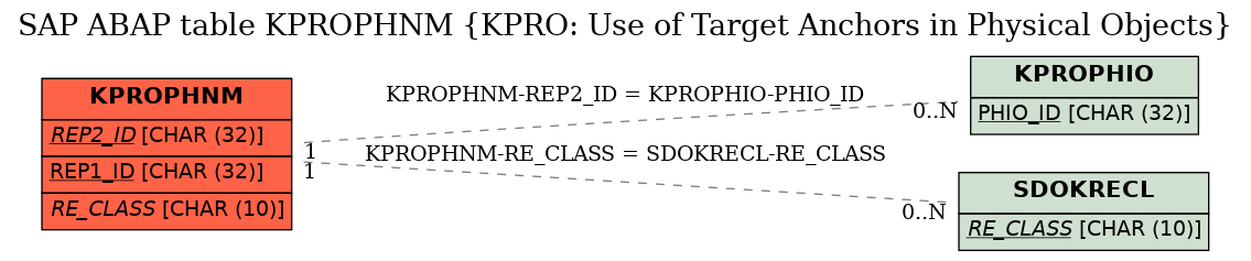 E-R Diagram for table KPROPHNM (KPRO: Use of Target Anchors in Physical Objects)