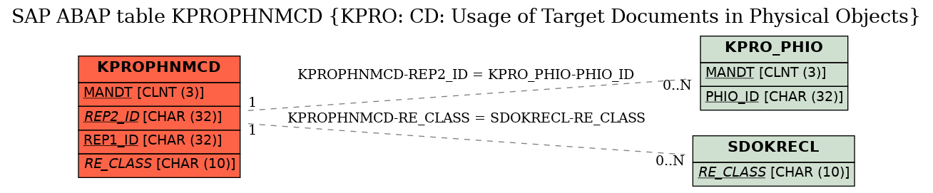 E-R Diagram for table KPROPHNMCD (KPRO: CD: Usage of Target Documents in Physical Objects)