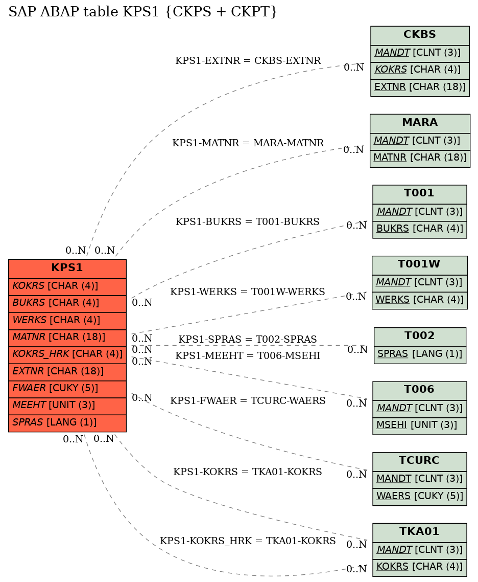 E-R Diagram for table KPS1 (CKPS + CKPT)