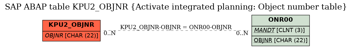 E-R Diagram for table KPU2_OBJNR (Activate integrated planning: Object number table)