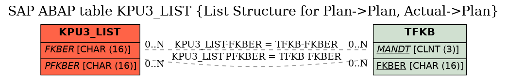 E-R Diagram for table KPU3_LIST (List Structure for Plan->Plan, Actual->Plan)