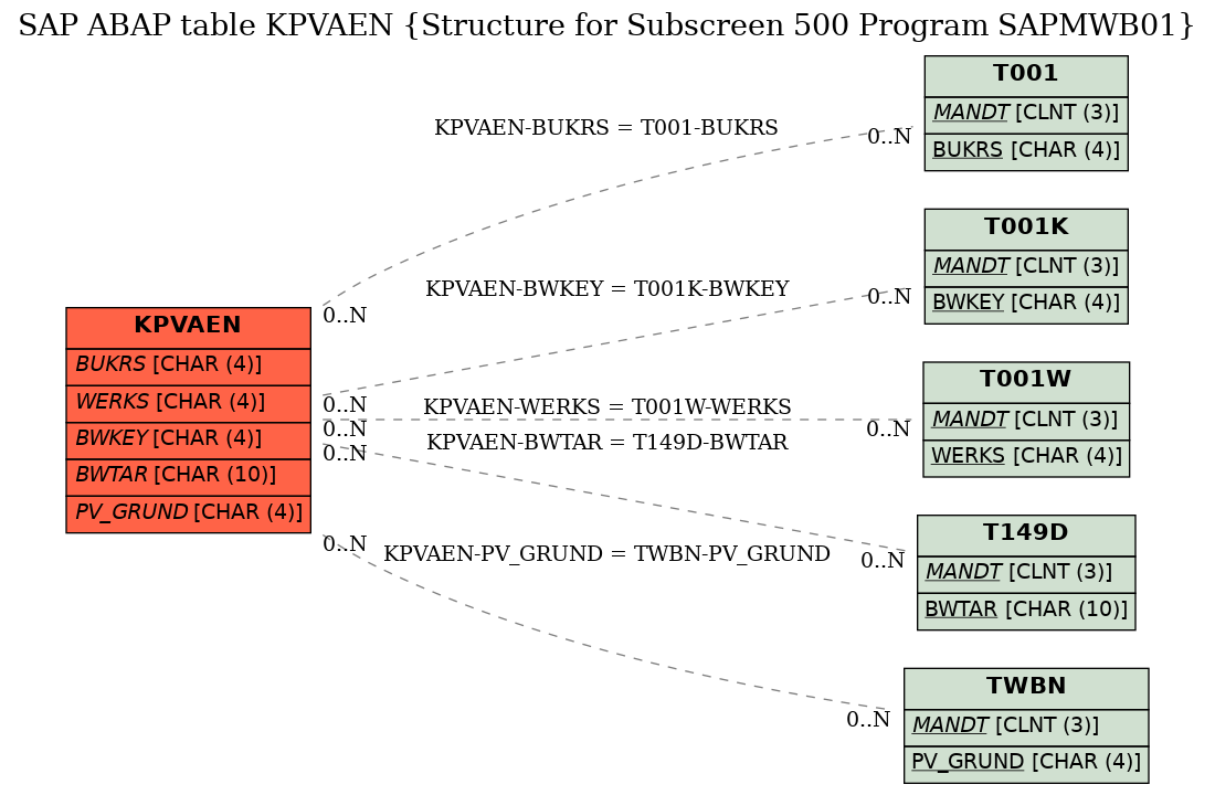 E-R Diagram for table KPVAEN (Structure for Subscreen 500 Program SAPMWB01)