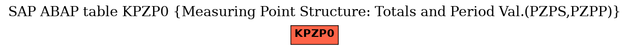 E-R Diagram for table KPZP0 (Measuring Point Structure: Totals and Period Val.(PZPS,PZPP))