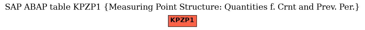 E-R Diagram for table KPZP1 (Measuring Point Structure: Quantities f. Crnt and Prev. Per.)