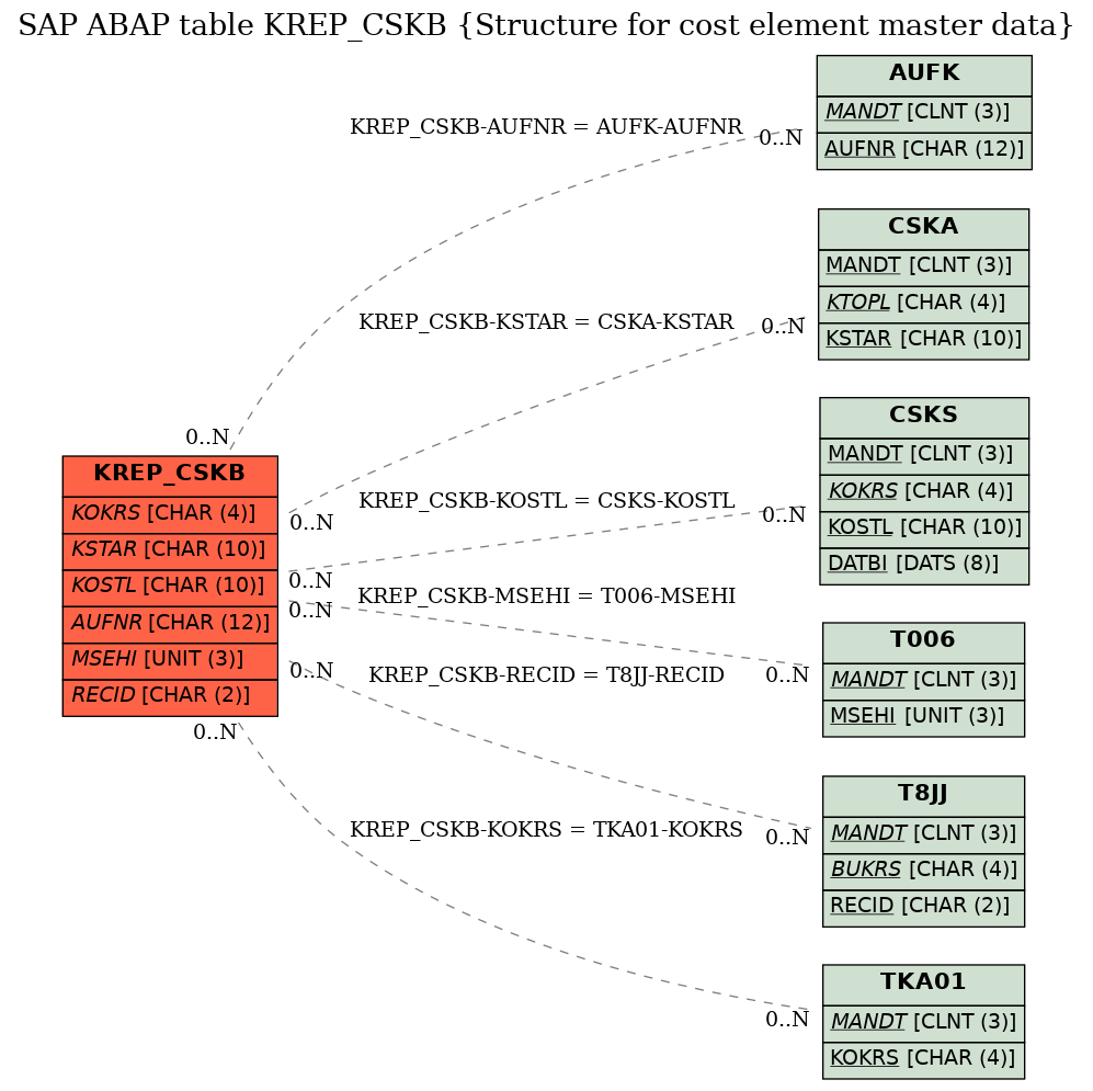 E-R Diagram for table KREP_CSKB (Structure for cost element master data)