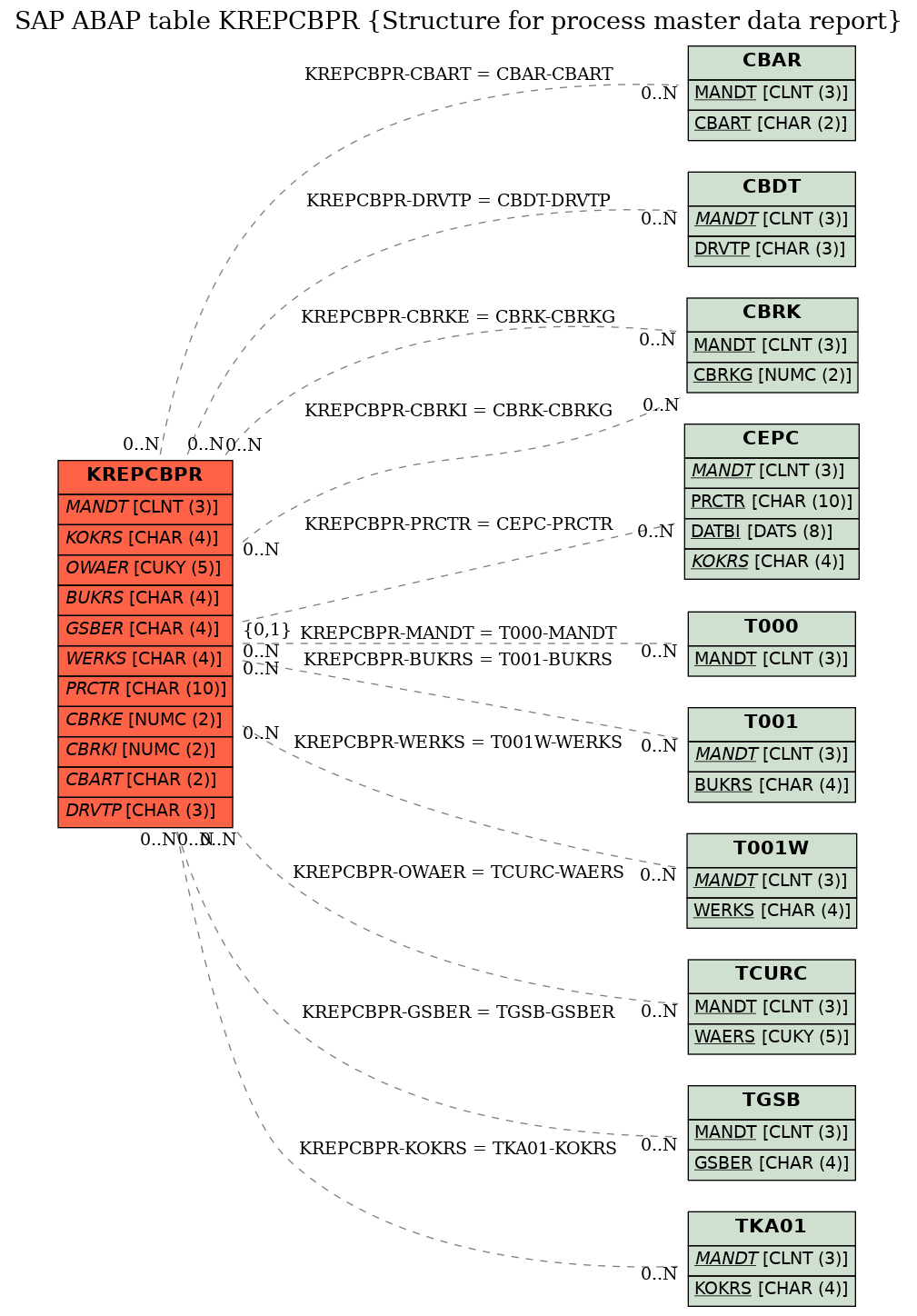 E-R Diagram for table KREPCBPR (Structure for process master data report)