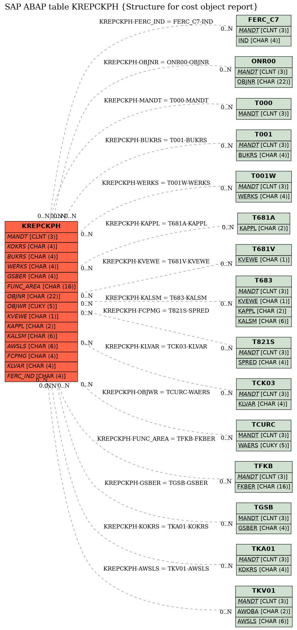 E-R Diagram for table KREPCKPH (Structure for cost object report)