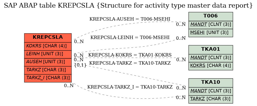 E-R Diagram for table KREPCSLA (Structure for activity type master data report)