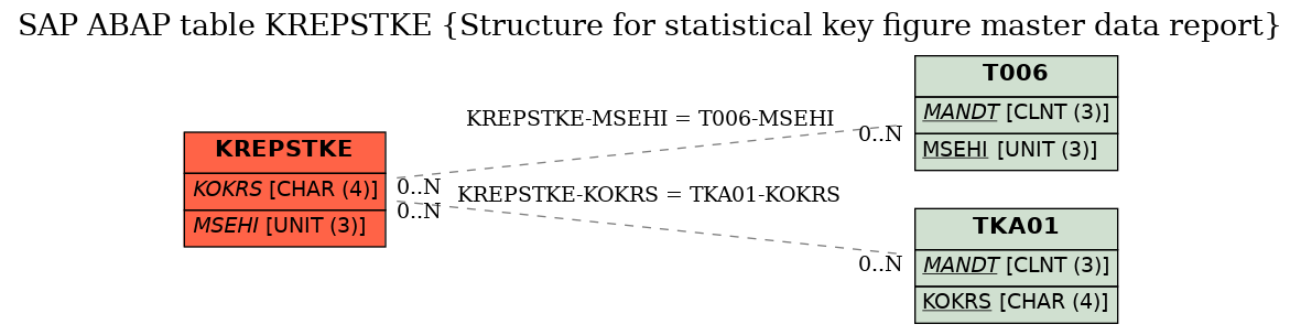 E-R Diagram for table KREPSTKE (Structure for statistical key figure master data report)