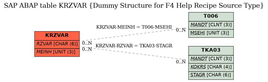 E-R Diagram for table KRZVAR (Dummy Structure for F4 Help Recipe Source Type)